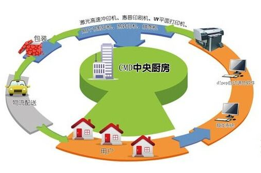 中央廚房設備買什么品牌的好