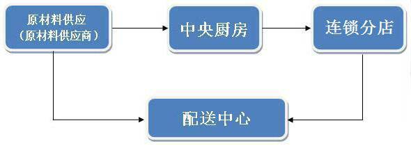 中央廚房怎么樣,建設(shè)中央廚房優(yōu)點-中央廚房