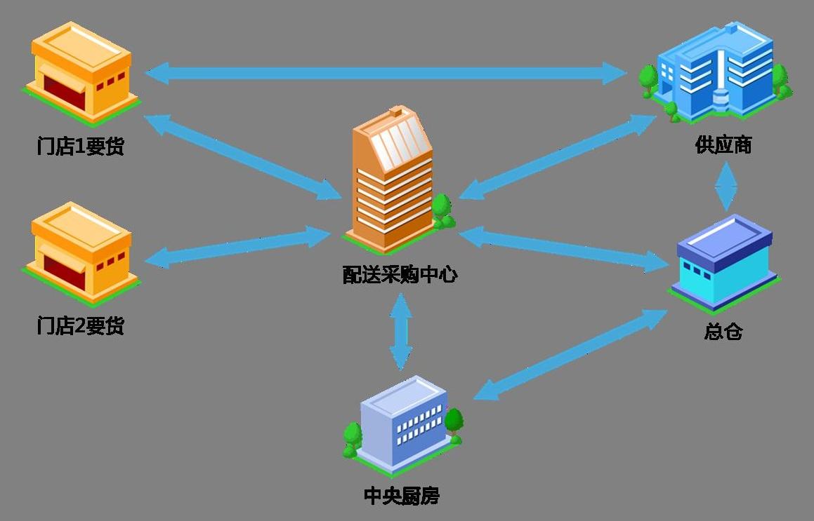 餐飲中央廚房配送流程規(guī)劃-中央廚房設計
